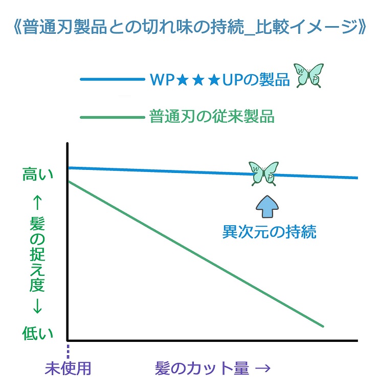 カットシザー切れ味の秘密