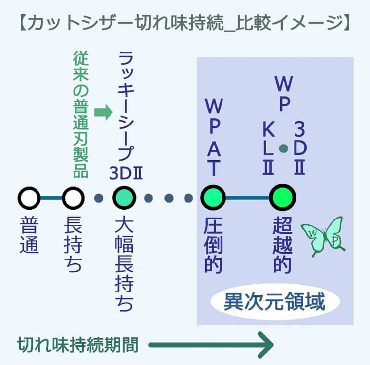 カットシザー切れ味の秘密